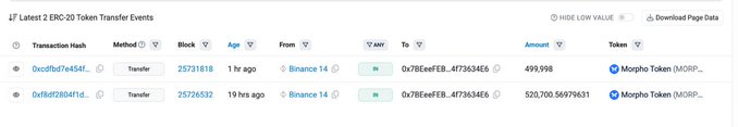 Blockchain explorer screenshot displaying the latest 2 ERC-20 Token Transfer Events, showing two transfers of 'Morpho Token (MORPHO)' from a 'Binance 14' wallet, with amounts of 499.998 and 520,700.56979631.