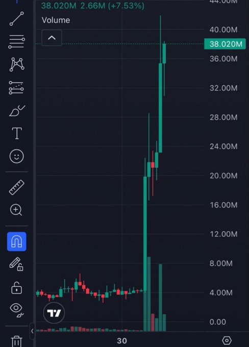 This stock chart displays a sharp upward price surge from below 10.00M to over 40.00M, with the current value at 38.020M. The post highlights the user's successful trading calls, such as $ANSEM (500x), $JIMOTHY (300x), and $CATE (735x), indicating this chart might represent one of these profitable trades.