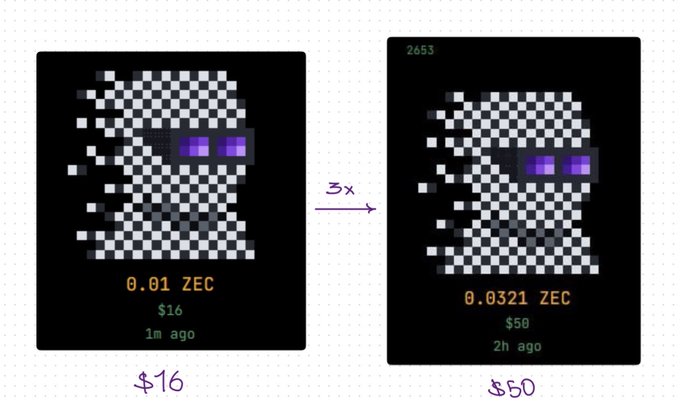 Two pixel art ghost-like NFT images displayed as cards, showing a price increase from '0.01 ZEC / $16' to '0.0321 ZEC / $50', annotated with '3x' and '$16', '$50'.