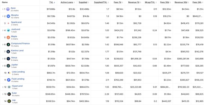 The image shows a DeFi lending platform comparison table with 14 protocols including Aave, Morpho, SparkLend, JustLend, Maple, Compound Finance, Kamino Lend, Venus, Jupiter, Lista Lending, Fluid Lending, HyperLend, Euler, and Cap, ranked by Total Value Locked (TVL) and displaying metrics like Active Loans, Supplied capital, and utilization ratios.

The table highlights the post's key point about Aave: it ranks #1 with $17.896B TVL, $30.49B supplied, and $12.6b in active loans, showing a supply-to-utilization ratio of 1.7—meaning roughly $17B of supplied capital sits unused without active loans, making Aave's chart particularly useful for assessing its true lending capacity versus deployed capital.