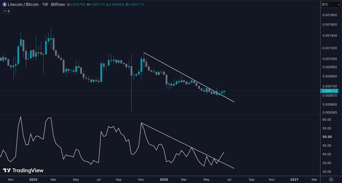 A weekly Litecoin/Bitcoin ($LTC/BTC) chart on Bitfinex showing price action consolidating around 0.000710-0.000870 with a descending trendline and corresponding RSI forming a potential bullish breakout pattern, as the post suggests "Eyes on this wave" — indicating traders are watching for a reversal from the downtrend.