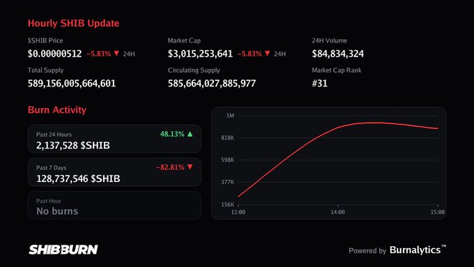 A Shibburn dashboard shows an 'Hourly SHIB Update' with $SHIB Price at $0.0000512 (-5.83%), Market Cap at $3,015,253,641 (-5.83%), and 24H Volume at $84,834,324; 'Burn Activity' shows 2,137,528 $SHIB burned in 24 hours (+48.13%) and 128,737,546 $SHIB burned in the past 7 days (-82.81%), with a line chart showing burn trends from 11:00 to 15:00.