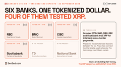 The image is a slide from a Ripple presentation titled "SIX BANKS, ONE TOKENIZED DOLLAR, FOUR OF THEM TESTED XRP," highlighting that 4 of Canada's 6 biggest banks—Royal Bank of Canada (RBC), Bank of Montreal (BMO), Canadian Imperial Bank of Commerce (CIBC), and Scotiabank—have tested Ripple/XRP. It also references TD Bank and National Bank, noting a tokenized dollar transaction leveraging XRP and stablecoins, aligning with the post's claim about major Canadian banks exploring Ripple technology.