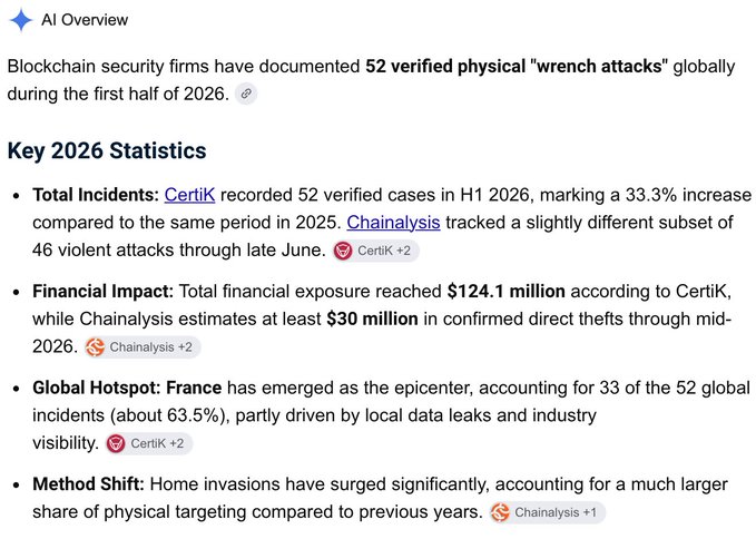 An AI Overview search result detailing 2026 statistics on physical 'wrench attacks' on blockchain users, citing CertiK's record of 52 verified cases and highlighting France as the global hotspot.