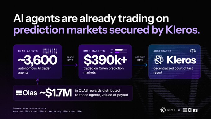 An infographic stating 'AI agents are already trading on prediction markets secured by Kleros,' showing ~3,600 autonomous AI trader agents placing $390K+ in bets on Omen prediction markets, with ~$1.7M in OLAS rewards distributed.