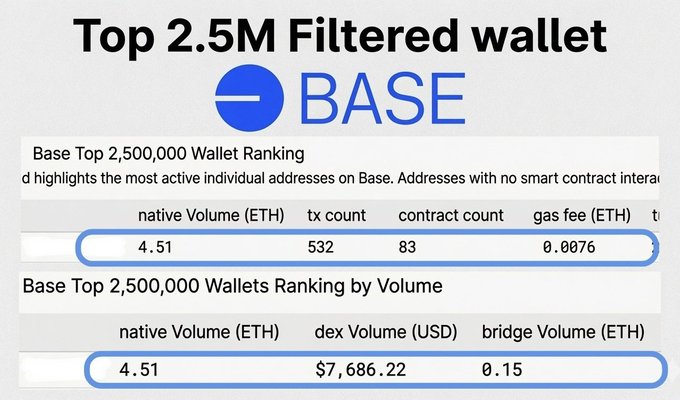 The image shows a list of 250M filtered wallet addresses, with each address having a different volume (52K, 53K, 54K, 55K, 56K, 57K, 58K, 59K, 60K). The addresses are ranked by their volumes in descending order. The post is titled "Top 2.5M filtered wallet Base" and it highlights the fact that only a small fraction of wallets have managed to stay active long enough to stand out on the base. This implies that the behavior or actions of these wallets have been more consistent than those who haven't made it onto the base.