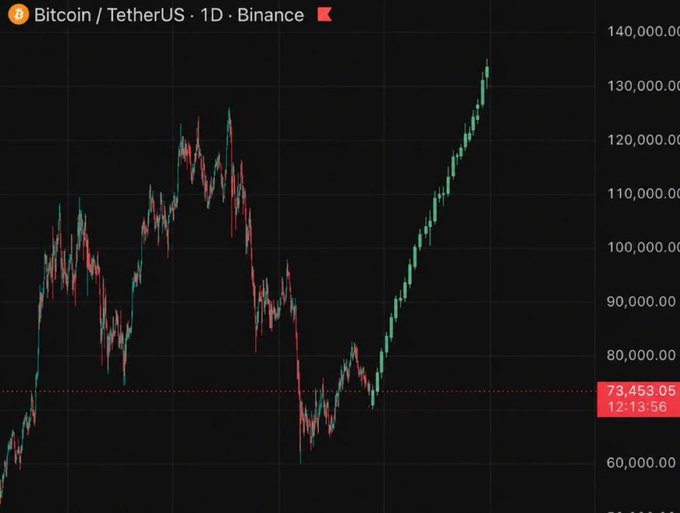 The image features a graph of Bitcoin's value over time, with the Bitcoin price on the vertical axis going up against a black background. A line graph displays this information, showing fluctuations in the market trends. The title of the image reads "Bitcoin", indicating that the main focus is on the Bitcoin price and its performance. Additionally, there is text next to it suggesting something big is coming for Bitcoin or an impending drop in value. This statement emphasizes a significant event or development in the world of cryptocurrencies or digital currencies as seen through the graph's trends.