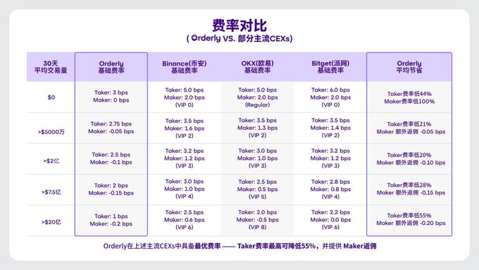 A Chinese-language comparison chart titled '费率对比 (Orderly VS. 部分主流CEXs)' comparing trading fees between Orderly and major centralized exchanges across different 30-day trading volumes.