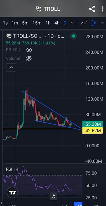 A TradingView chart of TROLL/SOL showing a descending triangle pattern with price at 55.28M, support at 42.62M, and RSI at 14.