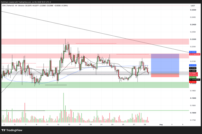 This 4-hour chart shows the $CRV/TetherUS trading pair, with a marked long position aiming for a potential 5.5R.