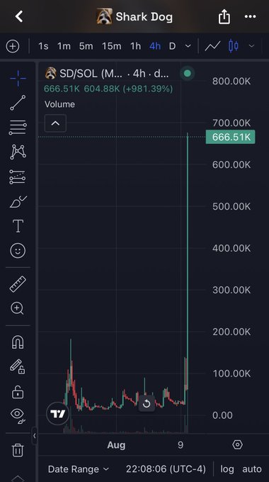 A 4-hour candlestick chart of the "$SD/SOL" (Shark Dog) trading pair on a crypto platform, showing a price of 666.51K and a dramatic +981.39% gain, with volume spiking sharply near the right edge of the chart. The image illustrates the explosive upward price action referenced in the $SD post.