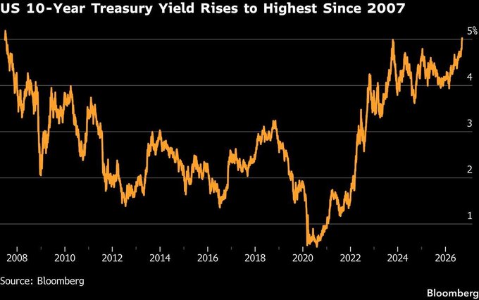 A Bloomberg chart titled "US 10-Year Treasury Yield Rises to Highest Since 2007" displays the yield climbing to nearly 5% in 2026, with notable peaks around 2007 and lows below 1% during 2020. The graph visually supports the post's concern that rising 10-year Treasury yields—approaching levels not seen since before the 2008 financial crisis—could pressure risk assets including Bitcoin amid heightened market volatility.