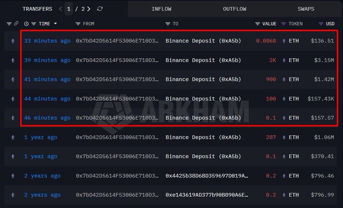 The image shows a blockchain transaction history for wallet address 0x7bD42D5614F53006E718D3..., highlighting five recent Binance deposits within a 46-minute window: 0.0068 ETH ($136.51), 2K ETH ($3.15M), 900 ETH ($1.42M), 100 ETH ($157.43K), and 0.1 ETH ($157.57), totaling approximately $4.726M in ETH. This visually confirms the post's claim that the whale broke a year of dormancy to deposit 3,000 ETH into Binance across multiple transactions.