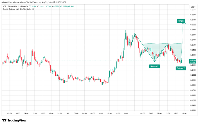 A TradingView chart of ACE/USDT showing a Double Bottom pattern with Bottom 1, Bottom 2, and Target zones marked.