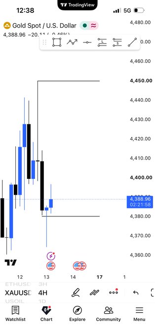 A TradingView mobile app screenshot showing a Gold Spot/U.S. Dollar (XAUUSD) 4H candlestick chart at 4,388.96, with various trading tools visible on the interface.