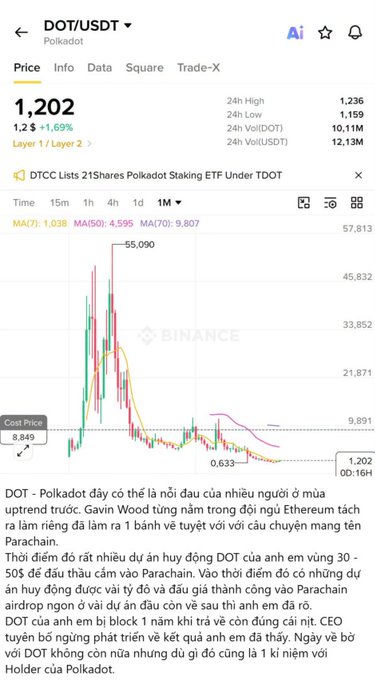 A Binance mobile trading chart for the DOT/USDT pair on Polkadot shows a current price of 1,202 (+1.69%), with Vietnamese-language analysis discussing Polkadot airdrops and Gavin Wood's involvement.