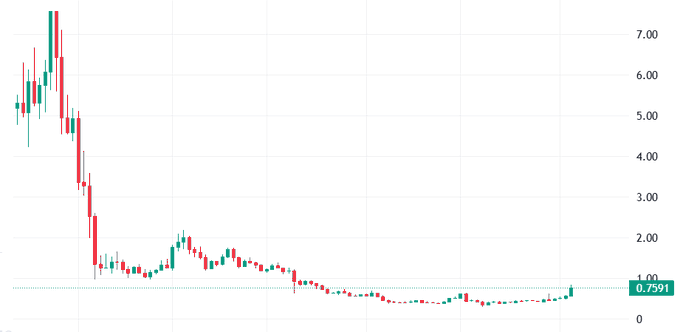 A candlestick stock chart showing a sharp decline from around 7.00 down to 0.7591, with red and green candles indicating price movement over time.