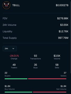 Cryptocurrency dashboard showing token 'TBULL' with a price of $0.000278, FDV of $276.98K, 24h Volume of $3.55K, down 24.01% over 24 hours.