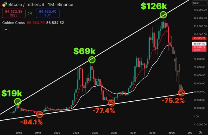 The image shows a graph with three lines, each representing a different cryptocurrency - Bitcoin, Etherium, and Binance Coin. The lines are connected by a line chart, showing the price trends of these digital assets over time. The Bitcoin line is at $12,6k, while the Etherium and Binance Coin lines are at $82,7k and $92,2k, respectively. The graph also includes some text that reads "Fucking warned you. See you below $38k." This message seems to be a warning or cautionary note about the current price of Bitcoin relative to other cryptocurrencies.