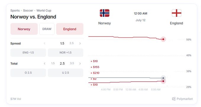 A Polymarket betting interface for Norway vs. England in the World Cup, showing odds favoring England with a 2.5 total line and $7M volume.