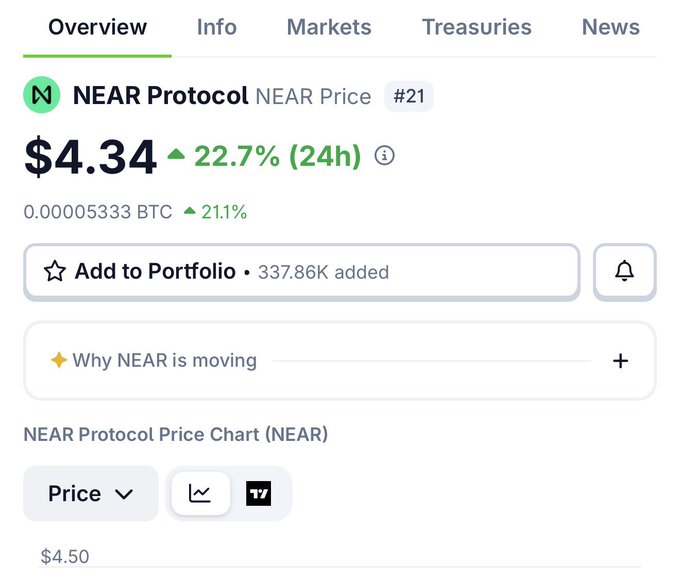 A screenshot of CoinGecko shows NEAR Protocol (NEAR) trading at $4.34, up 22.7% in the past 24 hours, supporting the post's claim about its recent price surge and fueling speculation about an upcoming Hot Wallet (HOT) airdrop.