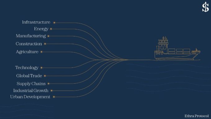 An Ethra Protocol infographic showing economic sectors (Infrastructure, Energy, Manufacturing, Construction, Agriculture, Technology, Global Trade, Supply Chains, Industrial Growth, Urban Development) flowing into a cargo ship at sea.