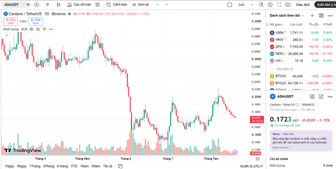 A TradingView chart showing the ADA/USDT trading pair on Binance with a downward price trend, displaying a current price of 0.1723.
