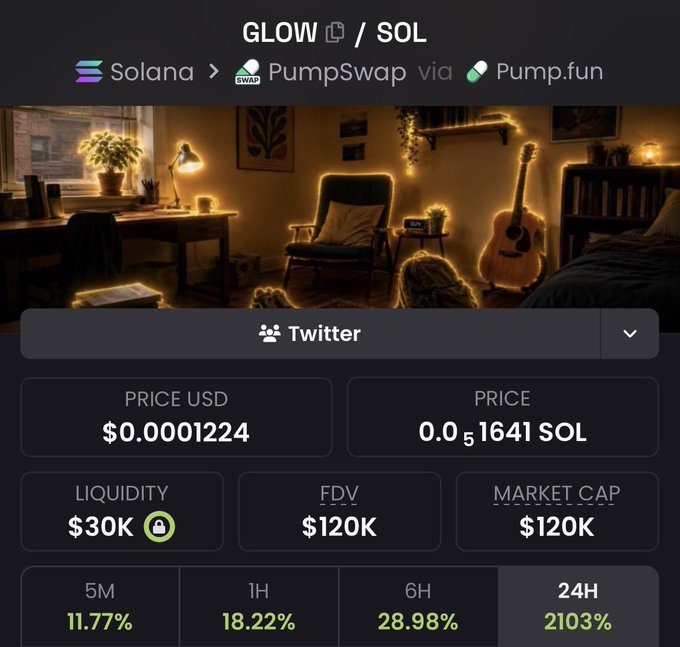 Cryptocurrency trading dashboard showing the GLOW/SOL token pair on Solana via PumpSwap and Pump.fun, with a price of $0.0001224 (0.0001641 SOL), $30K liquidity, $120K market cap, and notable gains of 2103% over 24 hours.