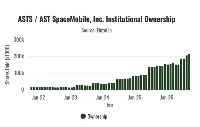 A bar chart titled 'ASTS / AST SpaceMobile, Inc. Institutional Ownership' from Fintel.io showing shares held (x1000) growing steadily from near zero in Jan-22 to over 200k by Jan-26.