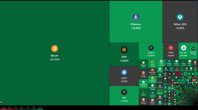 A crypto market treemap visualization shows Bitcoin (+10.34%) and Ethereum (+18.66%) leading the surge, with other major coins like BNB (+5.68%), Solana (+12.85%), TRON (+0.30%), and XRP (+11.81%) also displaying gains, visually representing the massive $200+ billion market cap increase over 24 hours.