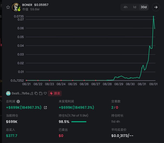A cryptocurrency trading chart for BONER showing a massive price spike from $0.047252 to $0.05957, displaying +$699K (184967.3%) unrealized profit with 98.5% position held for 11d 4h.