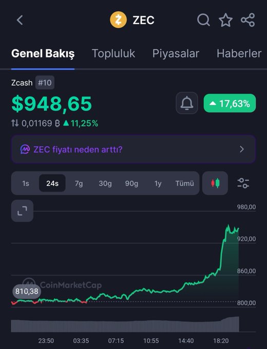 CoinMarketCap price chart in Turkish for Zcash (ZEC) showing a current price of $948.65, up 17.63%, with a sharp upward spike on the 24-hour graph and the question 'ZEC fiyatı neden arttı?' (Why did ZEC price increase?).