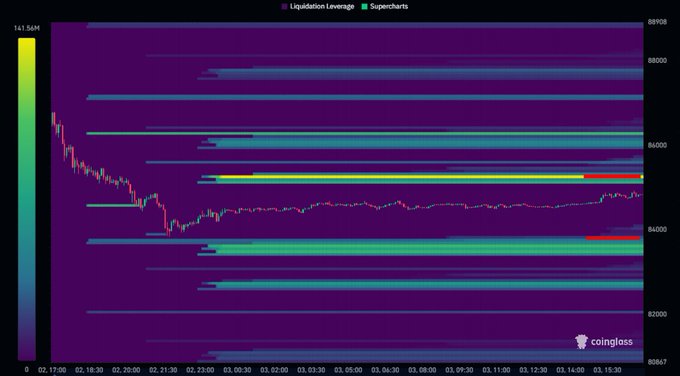 A Coinglass liquidation leverage heatmap chart shows Bitcoin price action with 'Liquidation Leverage' and 'Supercharts' legend at the top.