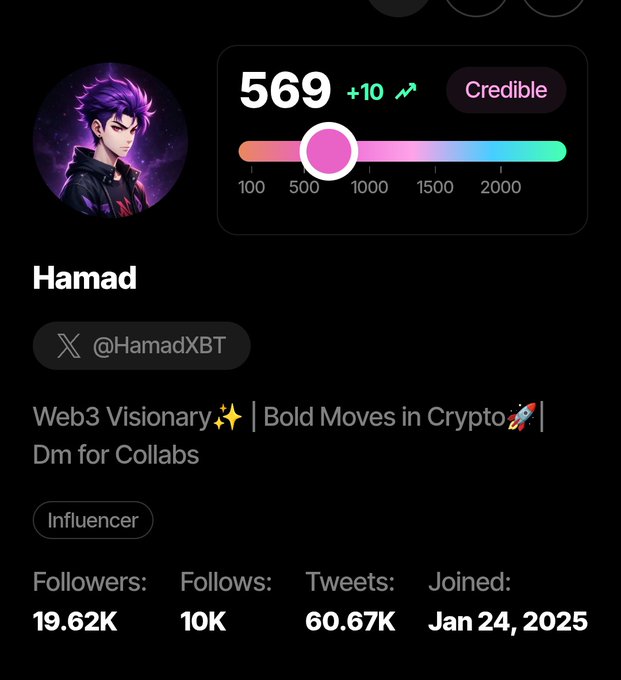 A profile card for "Hamad" (@HamadXBT) displays a Credible score of 569 (+10) on a 100-2000 scale, with stats showing 19.62K followers, 10K follows, 60.67K tweets, and an Influencer badge. The image supports the post's claim by showcasing a recent +10 score increase on Wallchain's credibility metric, countering the narrative that the scoring system is dead.
