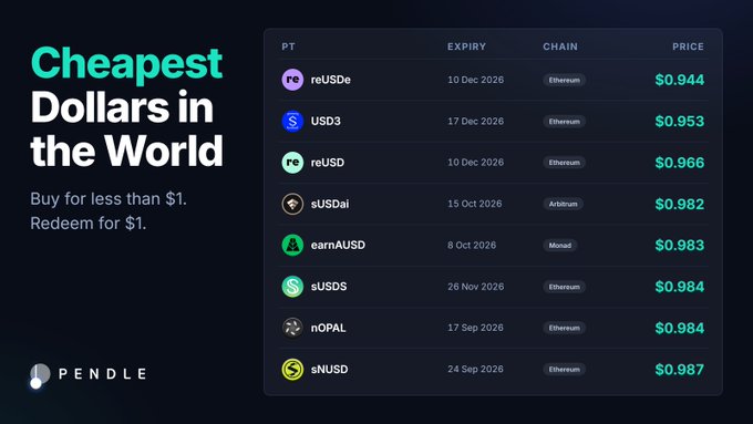 A Pendle promotional image titled 'Cheapest Dollars in the World' listing various stablecoins (PT, EXPIRY, CHAIN, PRICE) such as reUSDe at $0.944 and USD3 at $0.953.