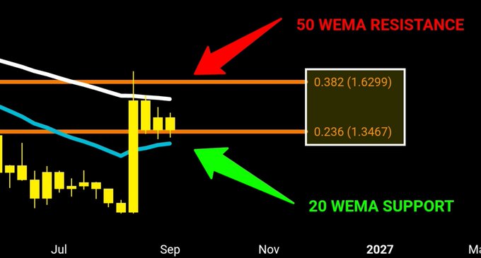 A candlestick chart of XRP's price action between July and March, showing price compressing between the 20 WEMA support and 50 WEMA resistance, with key Fibonacci levels marked at 0.382 ($1.6299) acting as resistance and 0.236 ($1.3467) acting as support.