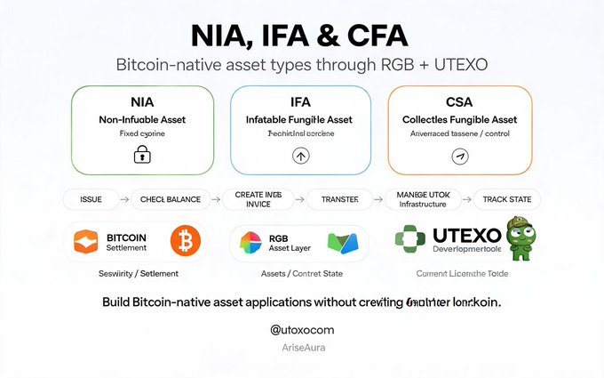 Diagram titled 'NIA, IFA & CFA: Bitcoin-native asset types through RGB + UTEXO' showing Non-Infungible, Infungible Fungible, and Collectibles Fungible Assets, with the handle @utoxocom.