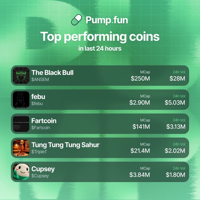 A green-themed "Top performing coins in last 24 hours" chart from Pump.fun ranks five tokens by 24-hour volume, led by The Black Bull ($ANSEM) at $28M, followed by febu ($febu) at $5.03M, Fartcoin ($Fartcoin) at $3.13M, Tung Tung Tung Sahur ($TripleT) at $2.02M, and Cupsey ($Cupsey) at $1.80M—matching the post's listed volume figures.