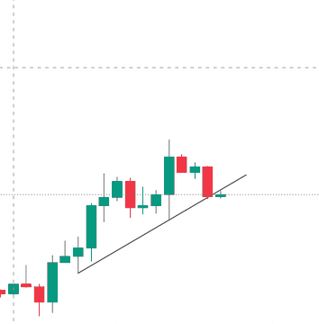 A candlestick chart displaying an upward trend with green and red candles, featuring a black trendline and dotted reference lines.