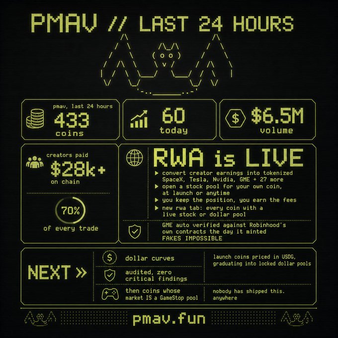 A pixel-art green dashboard for pmav.fun highlights 24-hour metrics—433 coins, 60 launched today, and $6.5M volume—alongside "$28k+ on chain" paid to creators (70% of every trade) and announces "RWA is LIVE," letting users convert creator earnings into tokenized SpaceX, Tesla, Nvidia, GME and 27 more stocks, with upcoming "dollar curves" and "audited, zero critical findings" listed under "NEXT." The bold retro-stat layout mirrors the post's claim that $PMAV is uniquely cooking, emphasizing the newly added RWA feature and on-chain creator payouts as evidence of the platform's rapid progress.