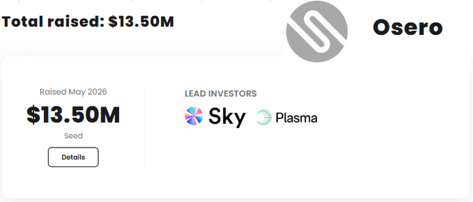 The image shows a fundraising summary for Osero, displaying "Total raised: $13.50M" with details indicating the round was raised in May 2026 as a Seed investment led by Sky and Plasma. It visually confirms the announcement of Osero's $13.5M raise, though the image does not depict any details about the mentioned Genesis NFT mint.