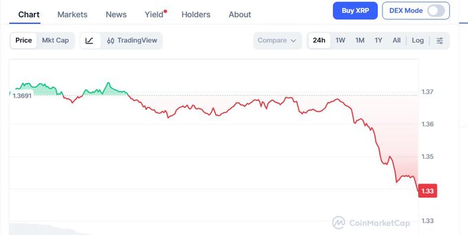 CoinMarketCap price chart for XRP showing a downward trend over a 1-week period, dropping to approximately 1.33.