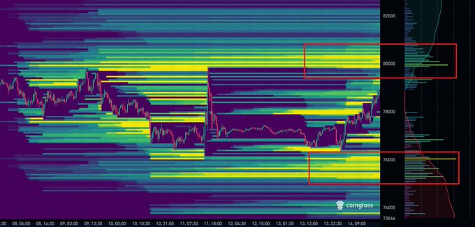 A Bitcoin liquidation heatmap from Coinglass displays price levels around $80,000 and $54,000, with red boxes highlighting key liquidation clusters where short positions are being squeezed as BTC's price rises. The heatmap illustrates the concentration of leveraged positions that contributed to the mass liquidation event, in which 80,151 traders were liquidated for a total of $228.03 million.