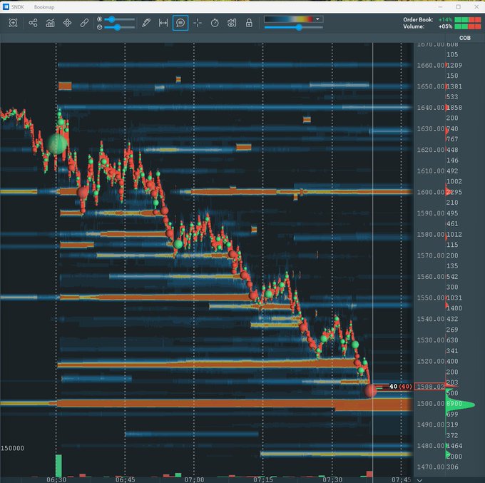 Dark-themed order book heatmap chart (SMBK Bookmap) displaying a steep downward price trend in red and green candles with stacked bid/ask volumes between 1470-1670.