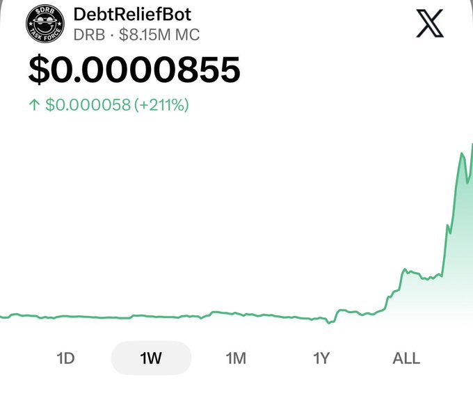 A price chart for the DebtReliefBot token (DRB) showing a market cap of $8.15M, current price of $0.0000855, up 211% (+$0.000058) on the 1-week timeframe.