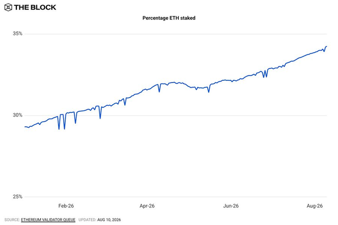 A line chart titled 'Percentage ETH staked' from The Block showing the percentage rising from about 29% to 34% between February 2026 and August 2026, sourced from the Ethereum Validator Queue and updated August 10, 2026.