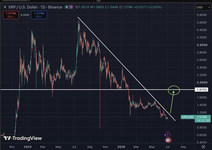 The image is a TradingView 1D chart of XRP/USD on Binance showing a descending trendline with resistance near the $1.81 level (highlighted by a horizontal line and green circle), aligning with the post's prediction of a ~70% rally reversing price action back toward $1.80.
