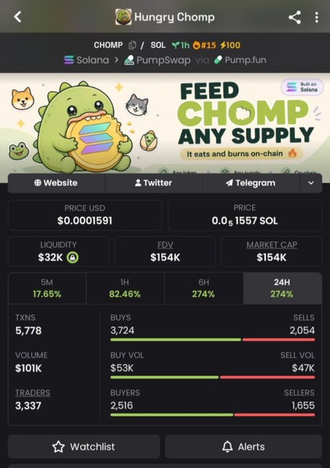 A mobile screenshot of the "Hungry Chomp" ($CHOMP) token tracker on Solana via PumpSwap/Pump.fun, showing a price of $0.0001591 (0.0001557 SOL), market cap of $154K, and 24H gains of 274%. The data visually confirms the post's claim of a massive 30.8X run from $5K to a $154K peak market cap.