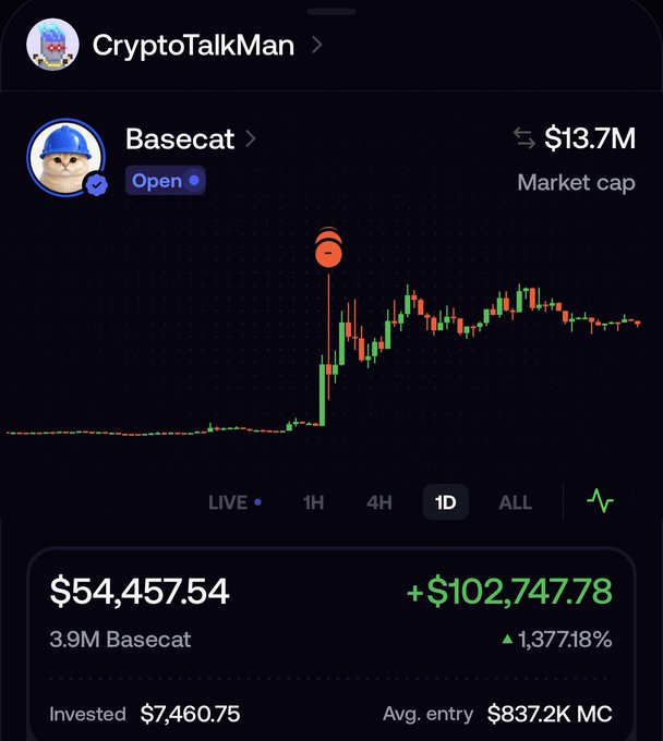 A screenshot of CryptoTalkMan's trading portfolio shows a 1,377.18% gain on $BASECAT with an investment of $7,460.75 growing to $54,457.54 (3.9M Basecat tokens), as the memecoin's market cap surged from ~$837K to $13.7M, visually supporting the post's thesis that Base is signaling support for BaseCat through official follows and social engagement.