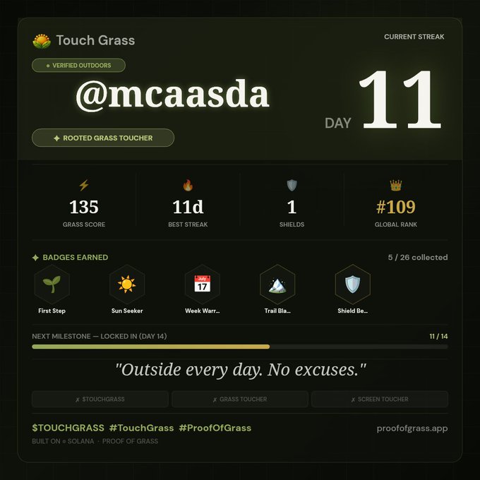 A 'Touch Grass' app dashboard showing user @mcaasda on Day 11 of their outdoor streak with a 135 grass score, rank #109 globally, and 5/26 badges earned, built on Solana.